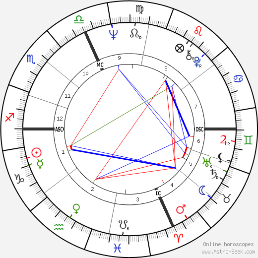 William Pitt Root birth chart, William Pitt Root astro natal horoscope, astrology