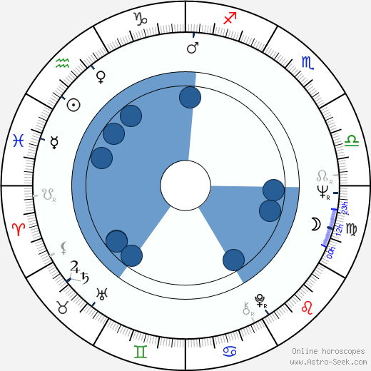 Bo Svenson horoscope, astrology, sign, zodiac, date of birth, instagram