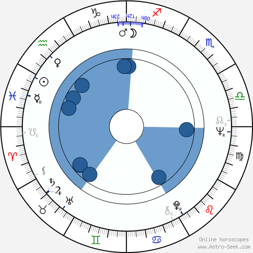 Buffy Sainte-Marie wikipedia, horoscope, astrology, instagram