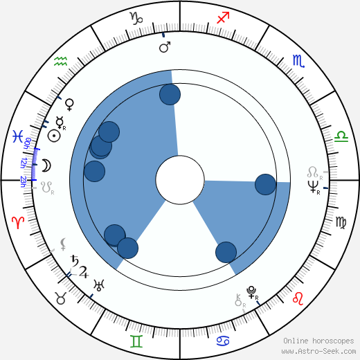 Charlotte Stewart wikipedia, horoscope, astrology, instagram