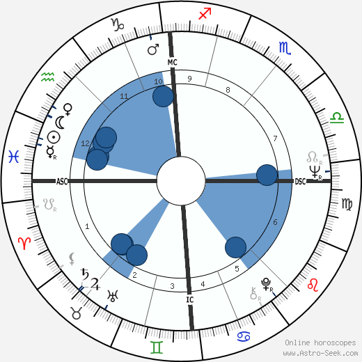 David Puttnam wikipedia, horoscope, astrology, instagram