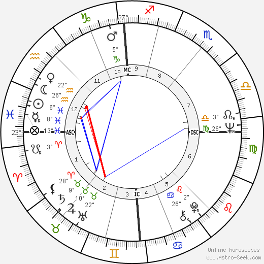 David Puttnam birth chart, biography, wikipedia 2023, 2024