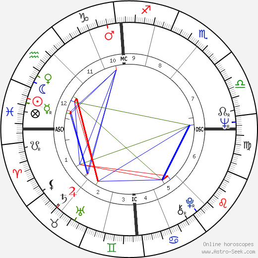 David Puttnam birth chart, David Puttnam astro natal horoscope, astrology