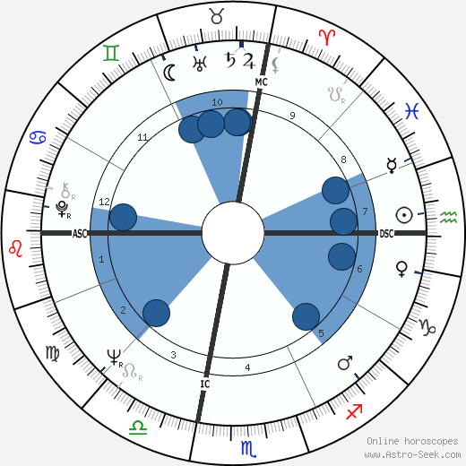 David Selby wikipedia, horoscope, astrology, instagram