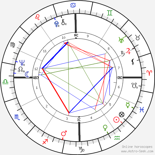 Donna Shalala, Donna Shalala Thème Astral