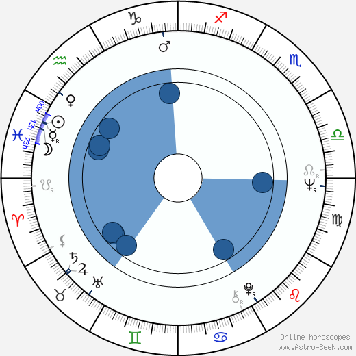 Evgeniy Zharikov horoscope, astrology, sign, zodiac, date of birth, instagram