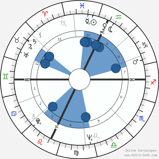 Giuditta Saltarini Oroscopo, astrologia, Segno, zodiac, Data di nascita, instagram