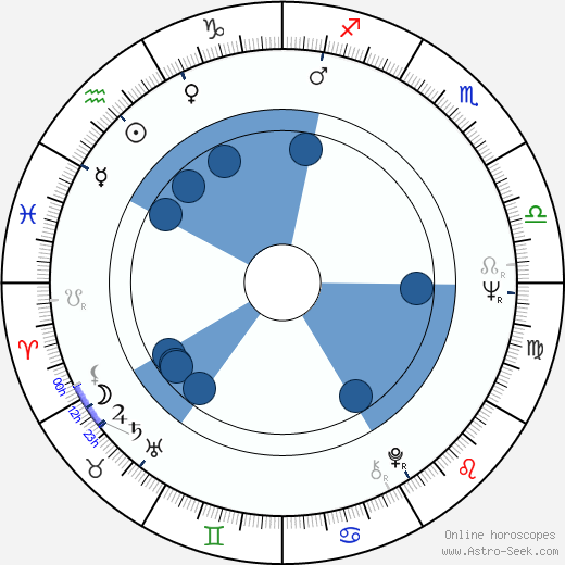 Ireneusz Czesny horoscope, astrology, sign, zodiac, date of birth, instagram