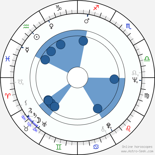 Jana Šandová horoscope, astrology, sign, zodiac, date of birth, instagram