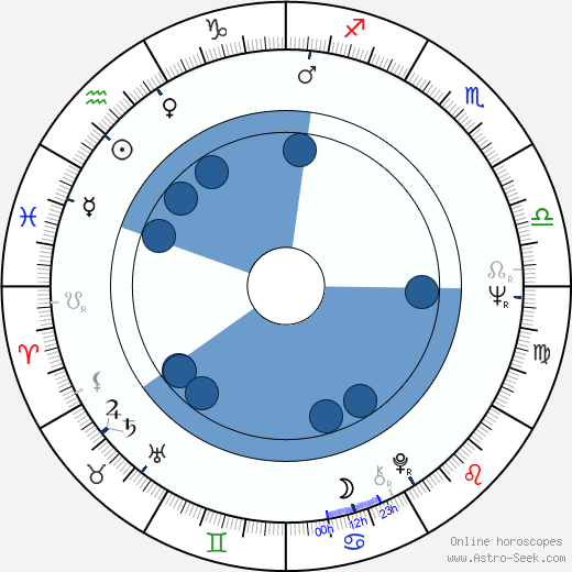 Kazimierz Kaczor wikipedia, horoscope, astrology, instagram