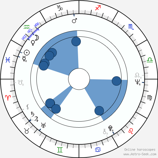 Matti Vihola Oroscopo, astrologia, Segno, zodiac, Data di nascita, instagram