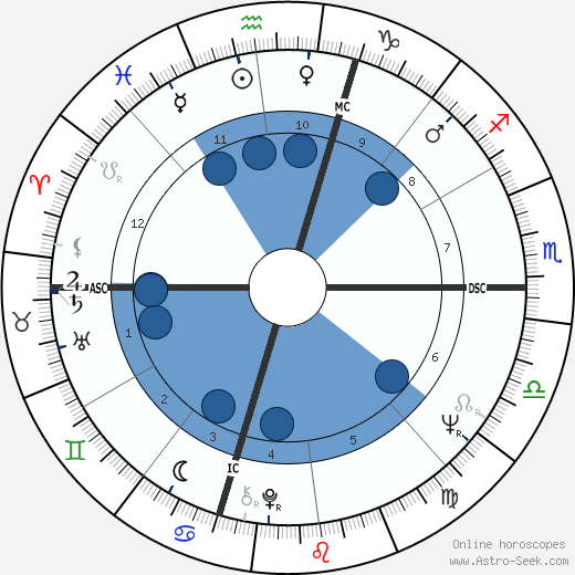 Nick Nolte wikipedia, horoscope, astrology, instagram