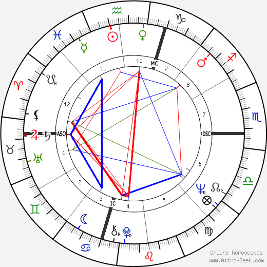 Nick Nolte birth chart, Nick Nolte astro natal horoscope, astrology