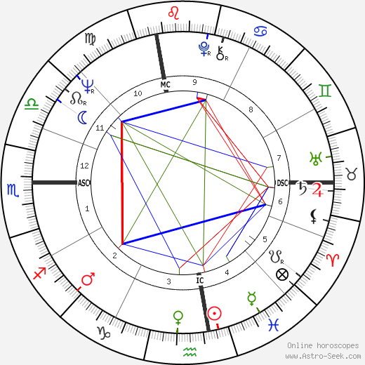 Paul Tsongas birth chart, Paul Tsongas astro natal horoscope, astrology