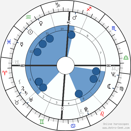 Pierre Pallardy Oroscopo, astrologia, Segno, zodiac, Data di nascita, instagram