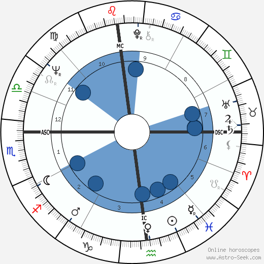 Richard R. Lavigne wikipedia, horoscope, astrology, instagram