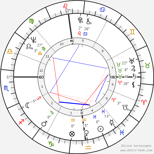 Richard R. Lavigne birth chart, biography, wikipedia 2024, 2025