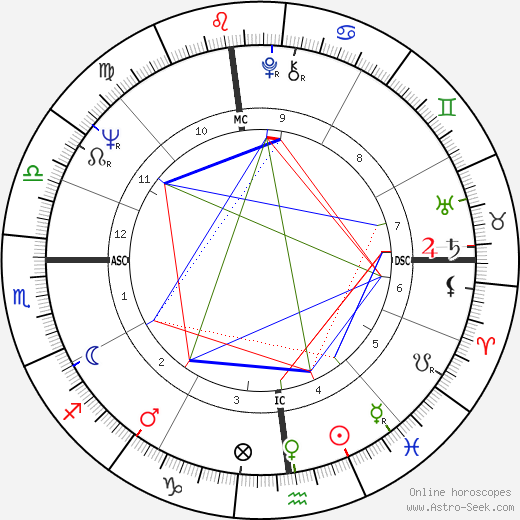 Richard R. Lavigne birth chart, Richard R. Lavigne astro natal horoscope, astrology