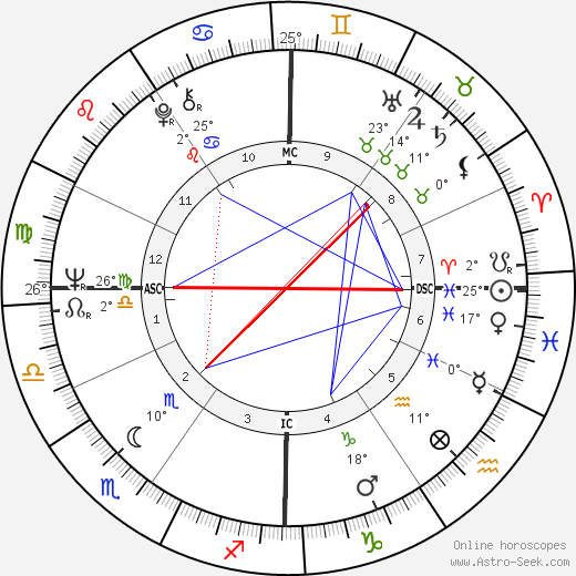 Bernardo Bertolucci birth chart, biography, wikipedia 2024, 2025