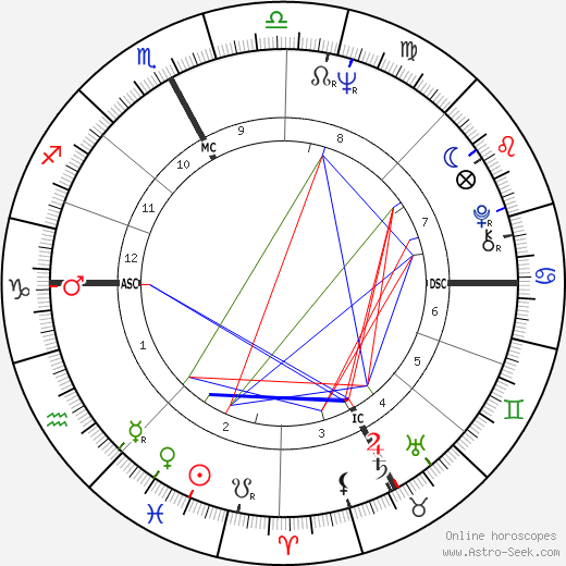 Cochi Ponzoni birth chart, Cochi Ponzoni astro natal horoscope, astrology