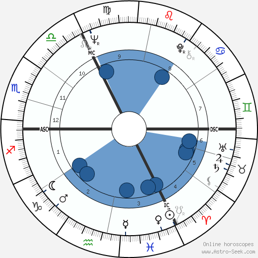 Dirk Frimout horoscope, astrology, sign, zodiac, date of birth, instagram