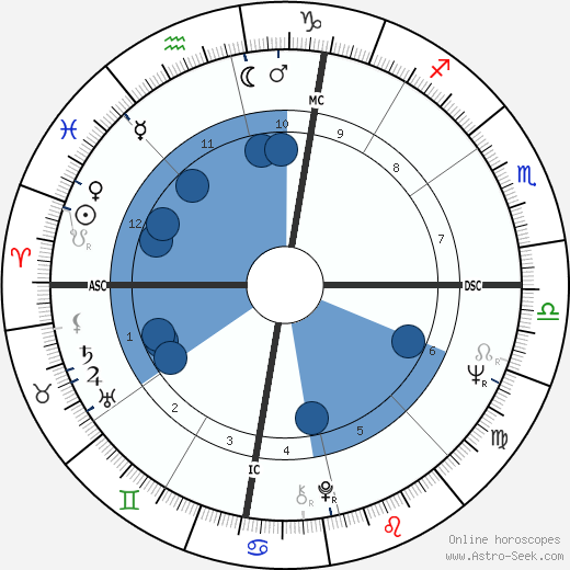 Gerald Markoe wikipedia, biography, birth chart, instagram Gerald Markoe wikipedia, horoscope, astrology, instagram