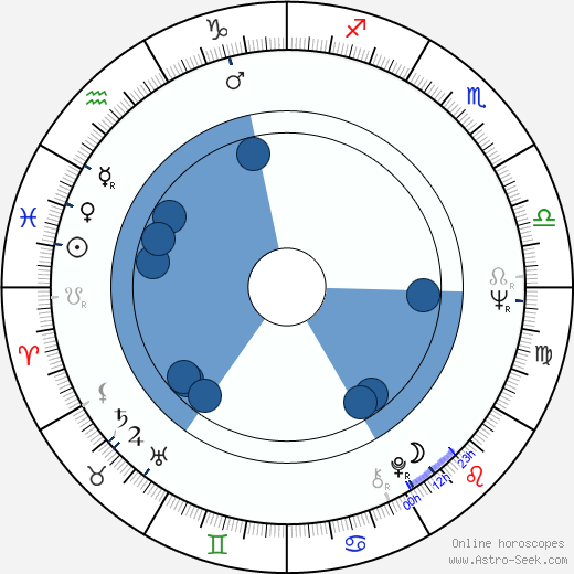 Hans Zdražila wikipedia, horoscope, astrology, instagram