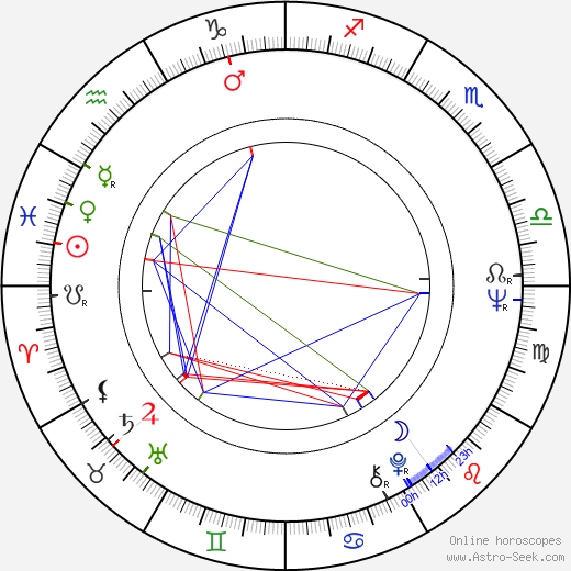 Hans Zdražila birth chart, Hans Zdražila astro natal horoscope, astrology