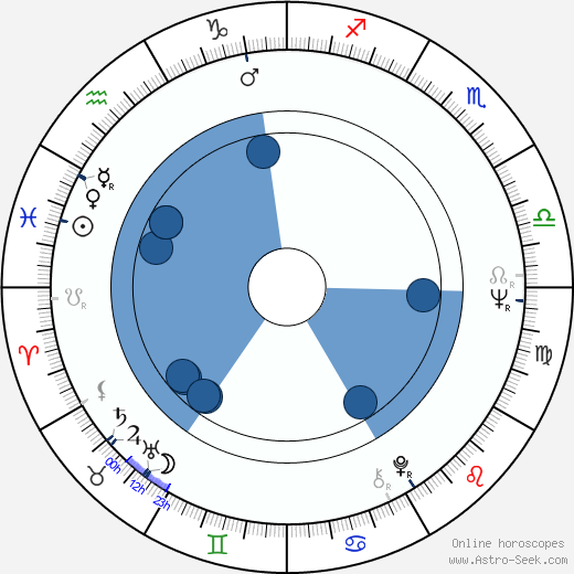 Ilona Medveczky horoscope, astrology, sign, zodiac, date of birth, instagram