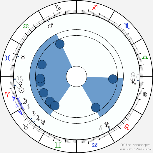 James Hansen wikipedia, horoscope, astrology, instagram