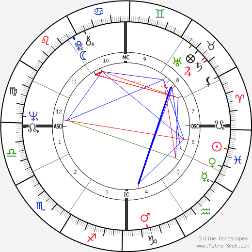 Jim Colbert birth chart, Jim Colbert astro natal horoscope, astrology