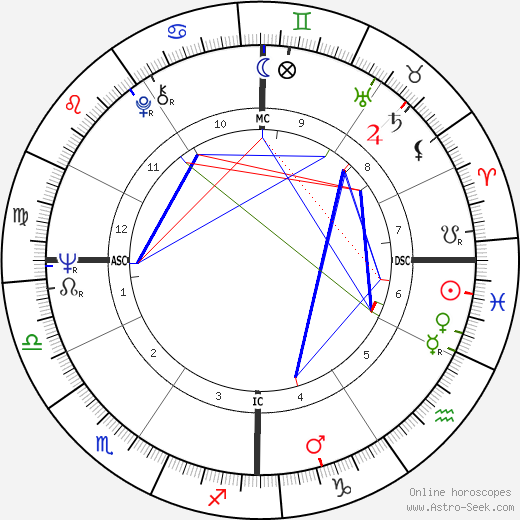 Karyn Kupcinet birth chart, Karyn Kupcinet astro natal horoscope, astrology