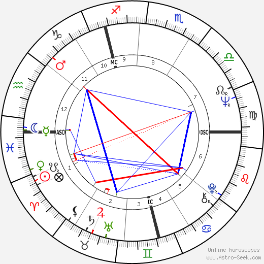 Kenneth Carlisle birth chart, Kenneth Carlisle astro natal horoscope, astrology