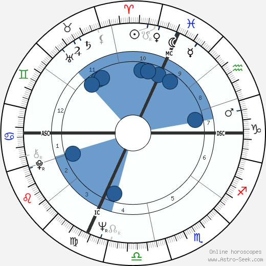 Lella Lombardi wikipedia, horoscope, astrology, instagram