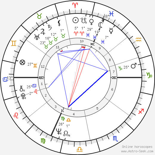 Lella Lombardi birth chart, biography, wikipedia 2024, 2025