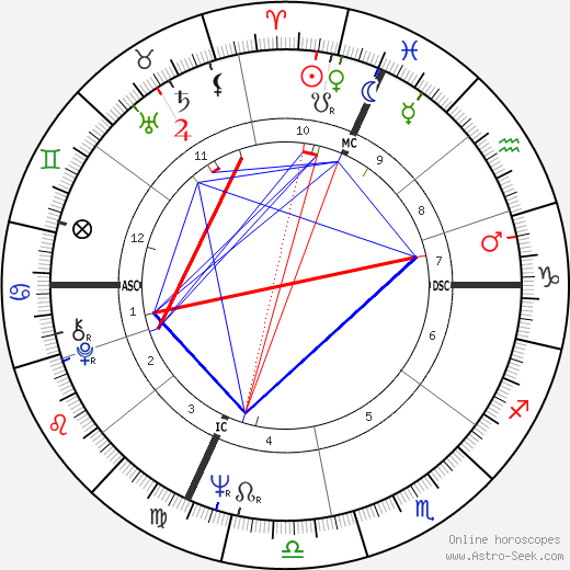 Lella Lombardi birth chart, Lella Lombardi astro natal horoscope, astrology