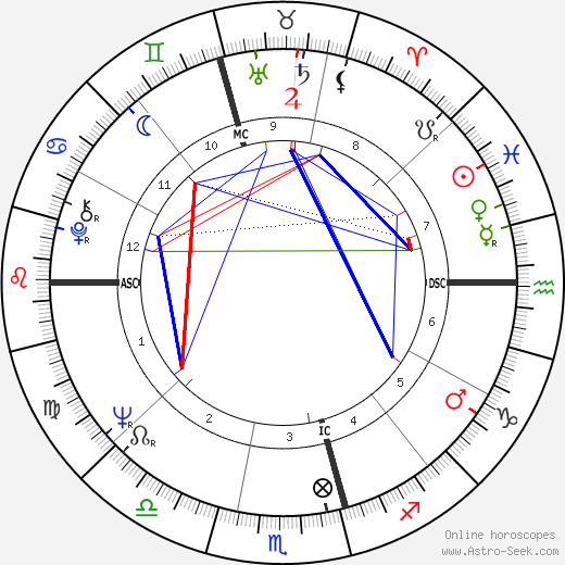 Maria Venuti birth chart, Maria Venuti astro natal horoscope, astrology