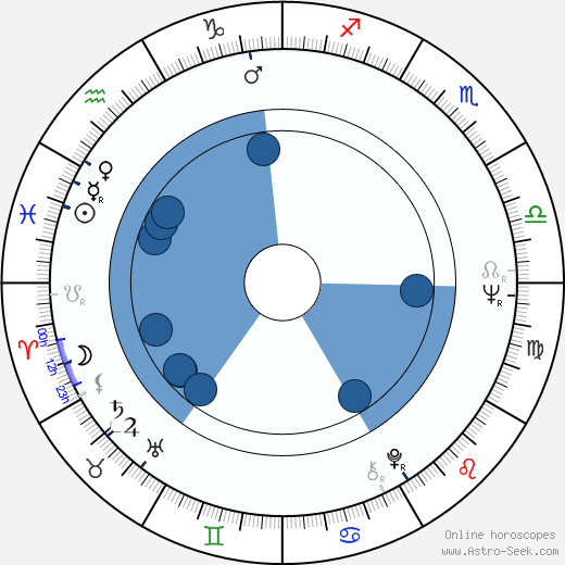 Martin H. Greenberg wikipedia, horoscope, astrology, instagram