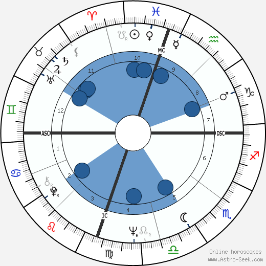 Mike Love wikipedia, biography, birth chart, instagram Mike Love wikipedia, horoscope, astrology, instagram