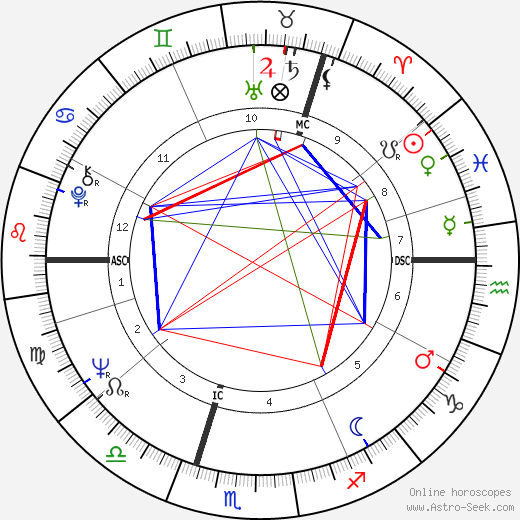 Ole Nydahl birth chart, Ole Nydahl astro natal horoscope, astrology