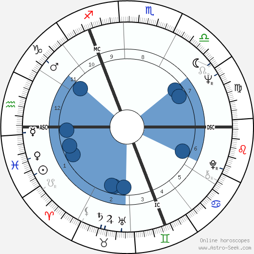 Wolfgang Petersen Oroscopo, astrologia, Segno, zodiac, Data di nascita, instagram