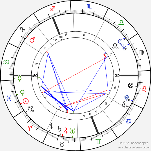 Wolfgang Petersen birth chart, Wolfgang Petersen astro natal horoscope, astrology