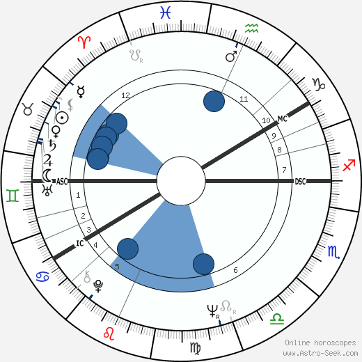 Ann-Margret horoscope, astrology, sign, zodiac, date of birth, instagram