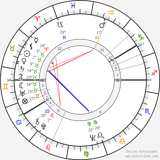 Ann-Margret birth chart, biography, wikipedia 2024, 2025