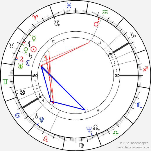 Ann-Margret birth chart, Ann-Margret astro natal horoscope, astrology
