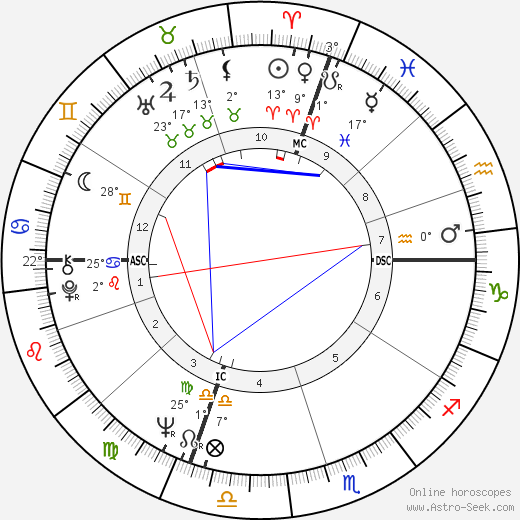 Charlotte Ford birth chart, biography, wikipedia 2023, 2024