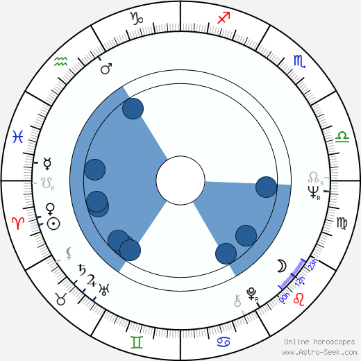 Danny Wells horoscope, astrology, sign, zodiac, date of birth, instagram