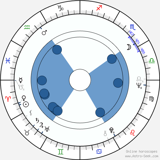 Donald Pilon wikipedia, horoscope, astrology, instagram