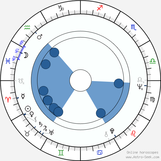 Eduardo Guedes horoscope, astrology, sign, zodiac, date of birth, instagram