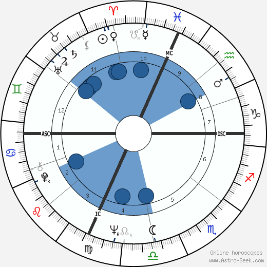 Ellen Goodman Oroscopo, astrologia, Segno, zodiac, Data di nascita, instagram